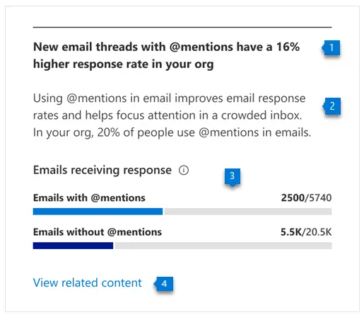 Chart displaying the effectiveness of @mentions in email responses.