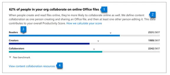 A graph shows reader, creator, and collaborator metrics for an organization. 