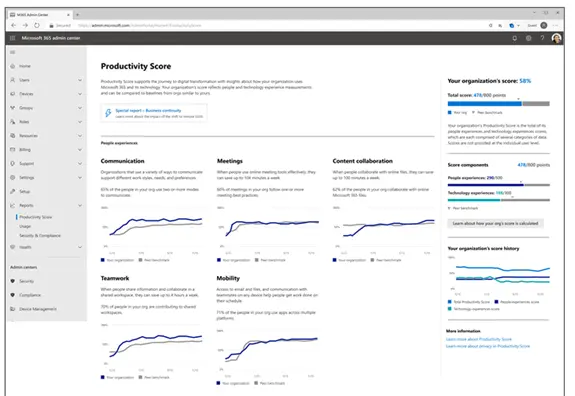Screenshot of a Microsoft 365 admin center dashboard displaying a Productivity Score.