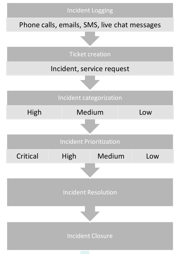 A flowchart showing the incident management process. Steps include: Incident Logging (via phone calls, emails, SMS, live chat), Ticket Creation (Incident, Service Request), Incident Categorization (High, Medium, Low), Incident Prioritization (Critical, High, Medium, Low), Incident Resolution, and Incident Closure.