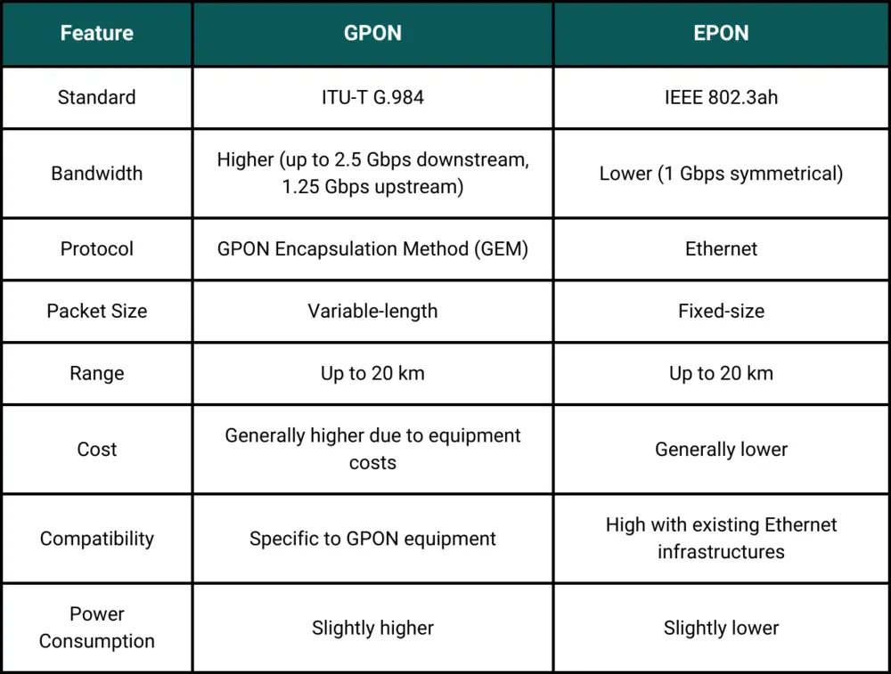 A comparison table of GPON and EPON features, including standards, bandwidth, protocol, packet size, range, cost, compatibility, and power consumption. GPON offers higher bandwidth and power consumption; EPON is generally lower in cost.