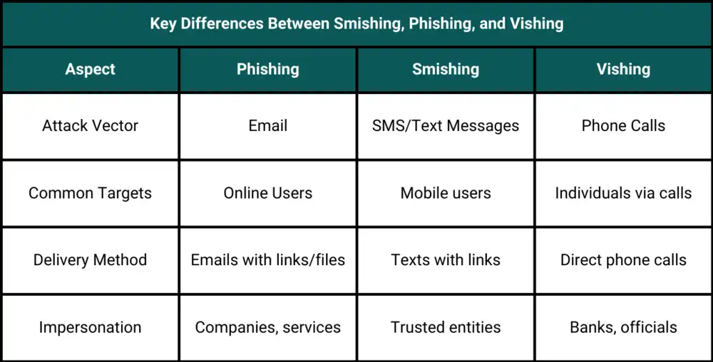 A comparison table titled "Key Differences Between Smishing, Phishing, and Vishing." It lists four aspects: Attack Vector, Common Targets, Delivery Method, and Impersonation for Phishing, Smishing, and Vishing.