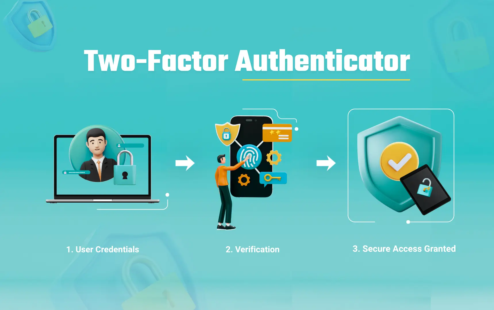 Illustration depicting the three steps of two-factor authentication: 1. User Credentials shown as a profile icon and lock on a laptop screen, 2. Verification showing a person using a fingerprint scanner on a smartphone with icons for security, credit card, and keys, and 3. Secure Access Granted represented by a shield with a checkmark and a phone displaying a lock.